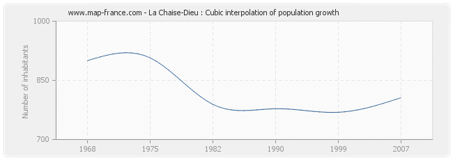 La Chaise-Dieu : Cubic interpolation of population growth